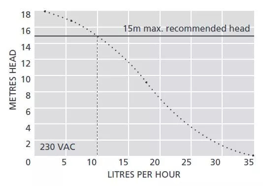 Graph showing relationship between litres per hour and metres head with a maximum recommended head of 15m at 230VAC.