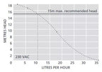 Graph showing relationship between litres per hour and metres head with a maximum recommended head of 15m at 230VAC.